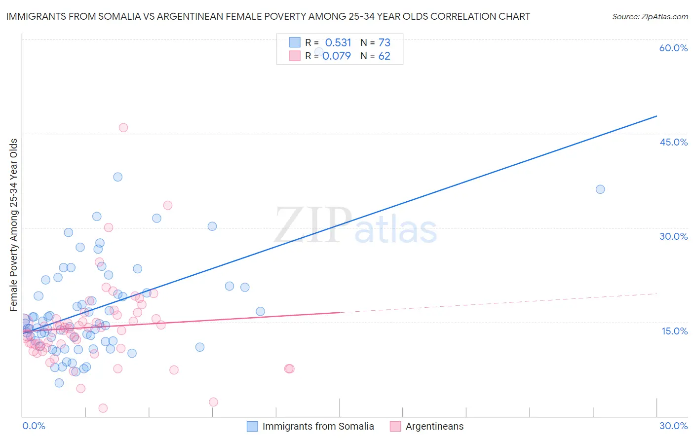 Immigrants from Somalia vs Argentinean Female Poverty Among 25-34 Year Olds