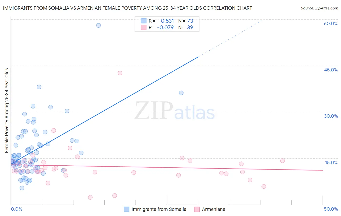 Immigrants from Somalia vs Armenian Female Poverty Among 25-34 Year Olds