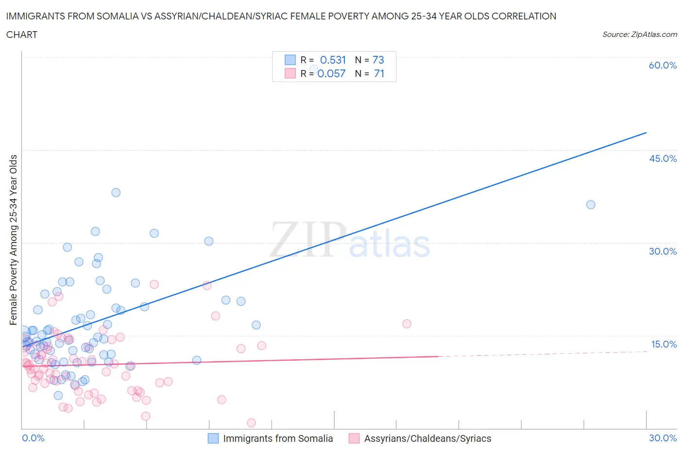 Immigrants from Somalia vs Assyrian/Chaldean/Syriac Female Poverty Among 25-34 Year Olds