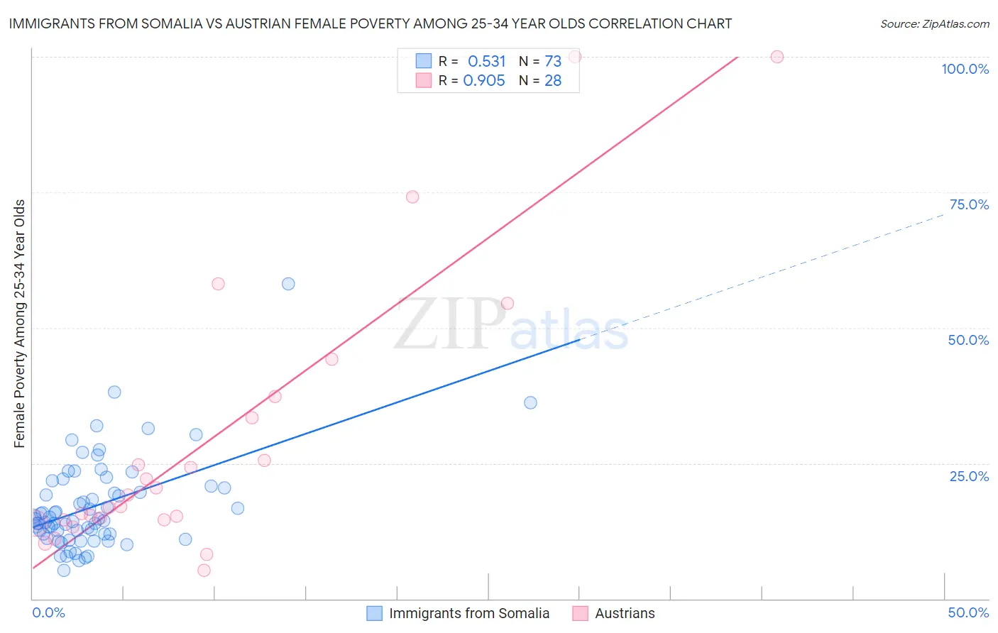 Immigrants from Somalia vs Austrian Female Poverty Among 25-34 Year Olds