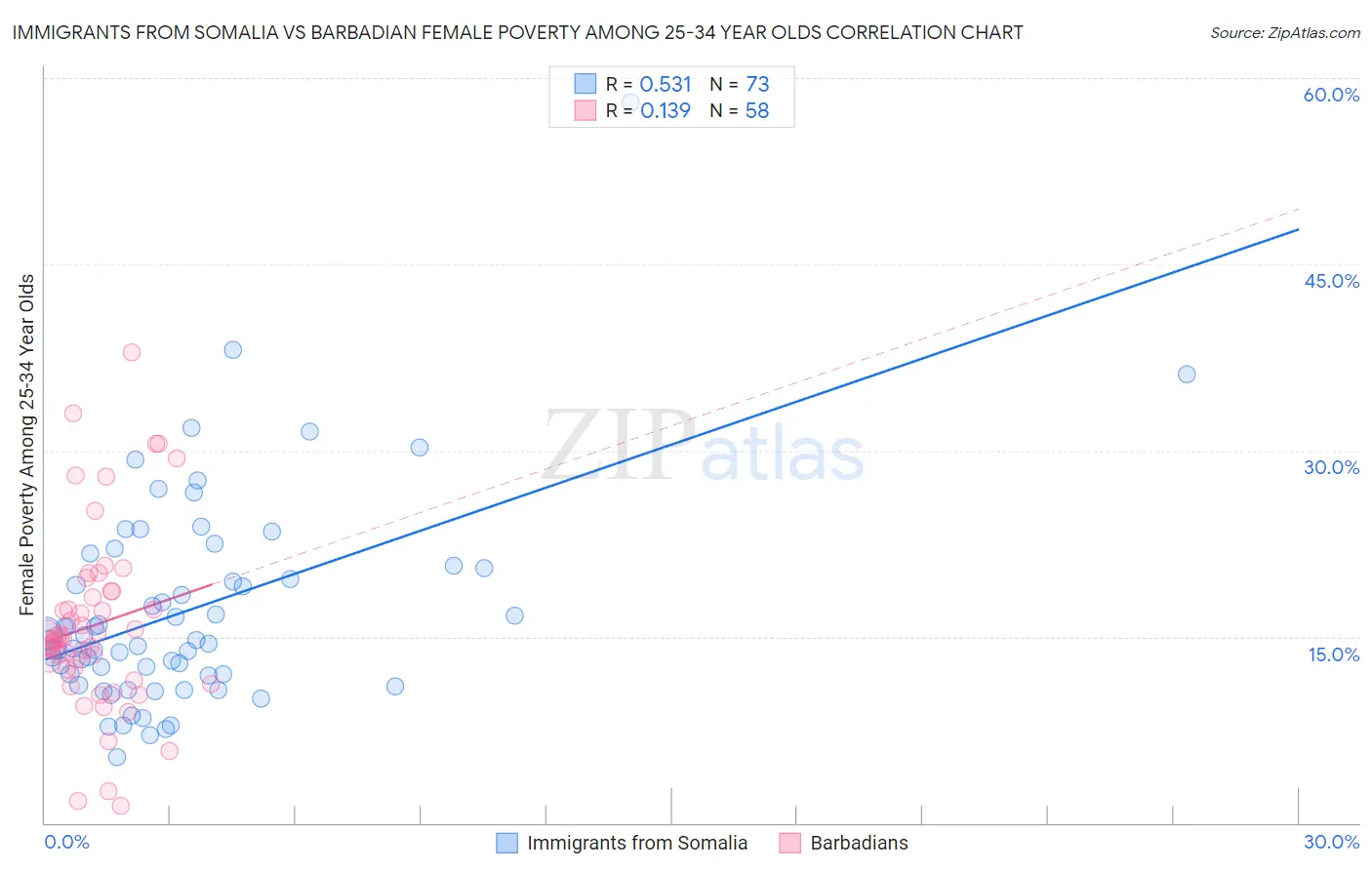 Immigrants from Somalia vs Barbadian Female Poverty Among 25-34 Year Olds