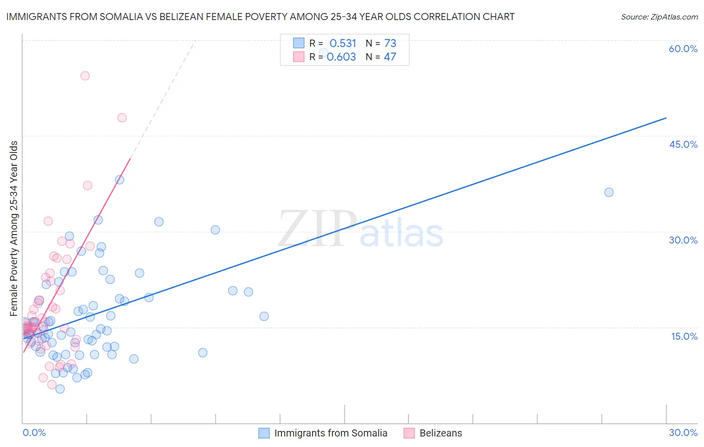 Immigrants from Somalia vs Belizean Female Poverty Among 25-34 Year Olds