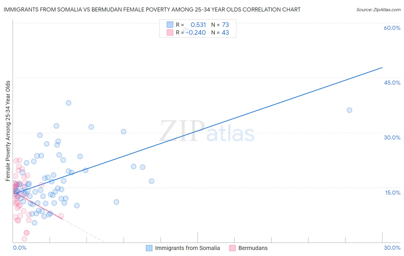Immigrants from Somalia vs Bermudan Female Poverty Among 25-34 Year Olds