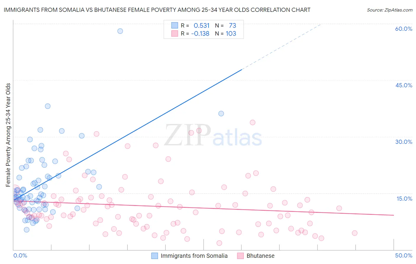 Immigrants from Somalia vs Bhutanese Female Poverty Among 25-34 Year Olds