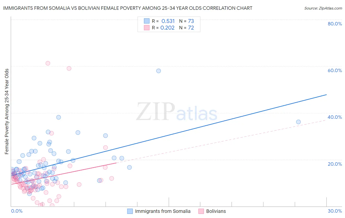 Immigrants from Somalia vs Bolivian Female Poverty Among 25-34 Year Olds