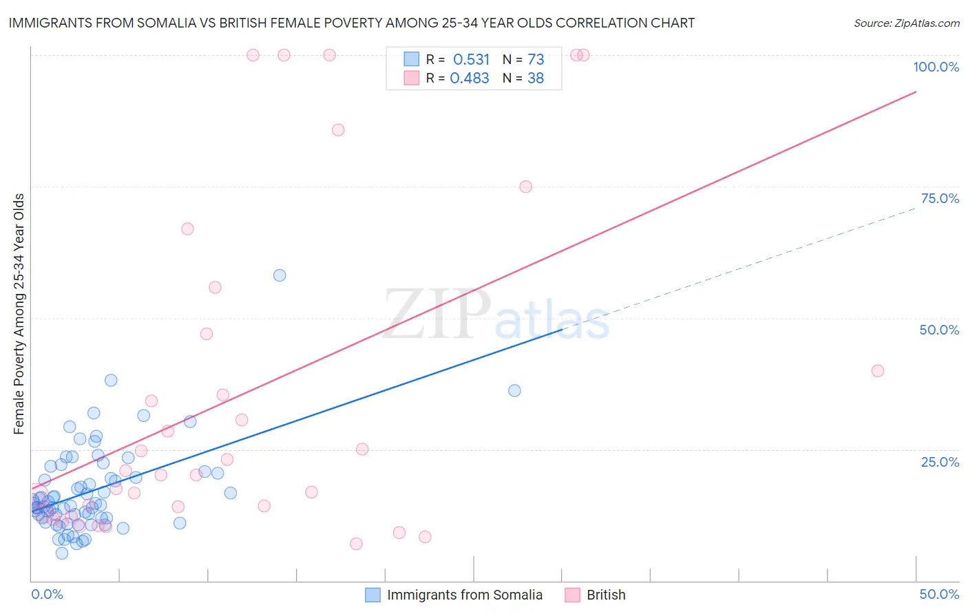 Immigrants from Somalia vs British Female Poverty Among 25-34 Year Olds