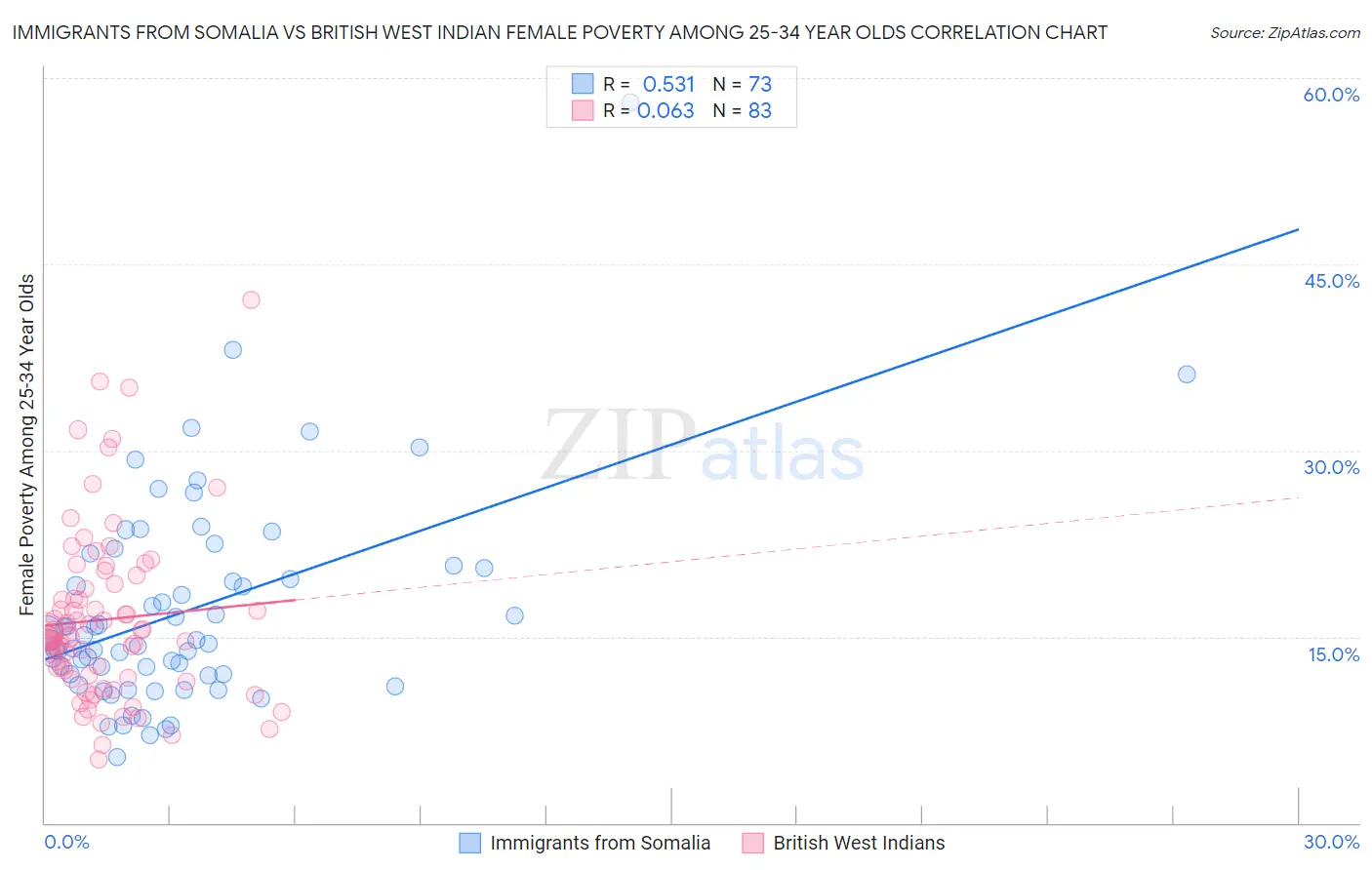 Immigrants from Somalia vs British West Indian Female Poverty Among 25-34 Year Olds