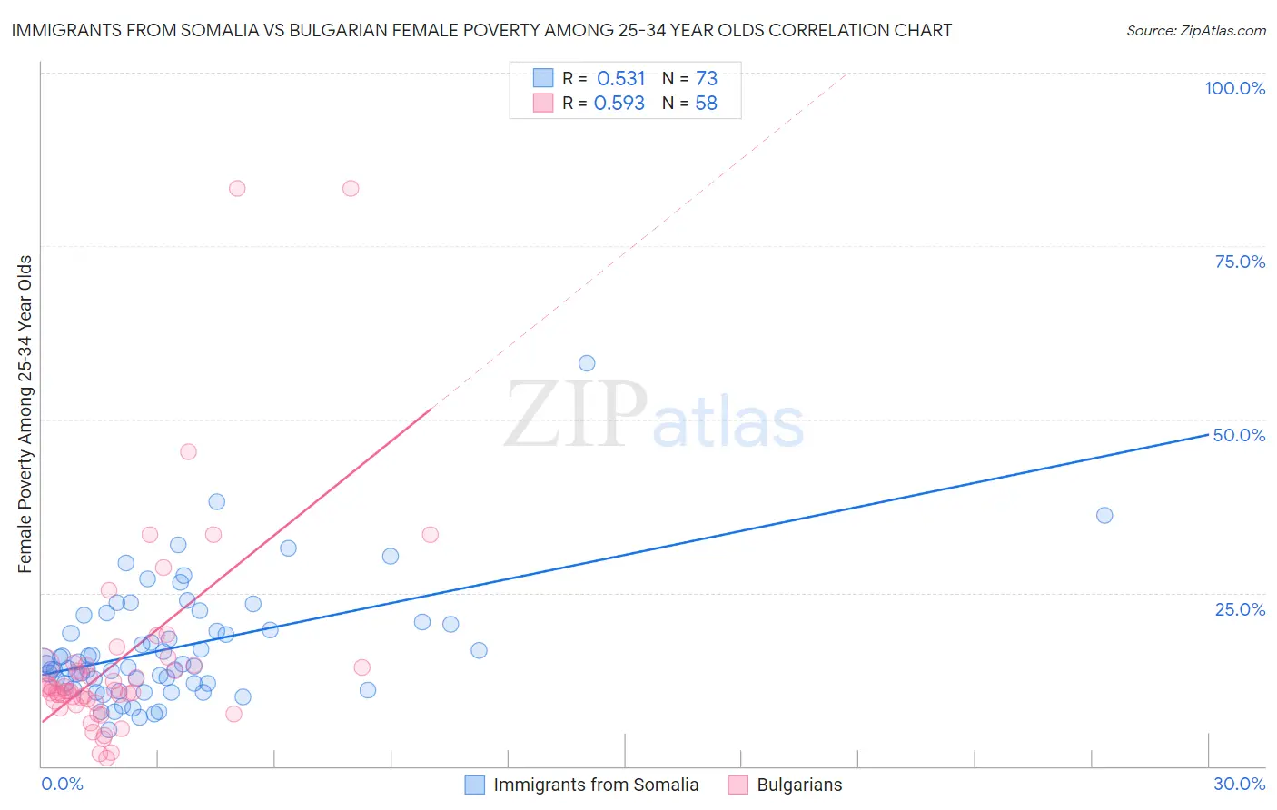 Immigrants from Somalia vs Bulgarian Female Poverty Among 25-34 Year Olds