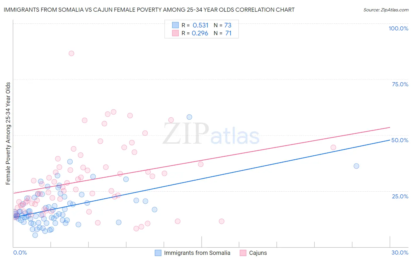 Immigrants from Somalia vs Cajun Female Poverty Among 25-34 Year Olds