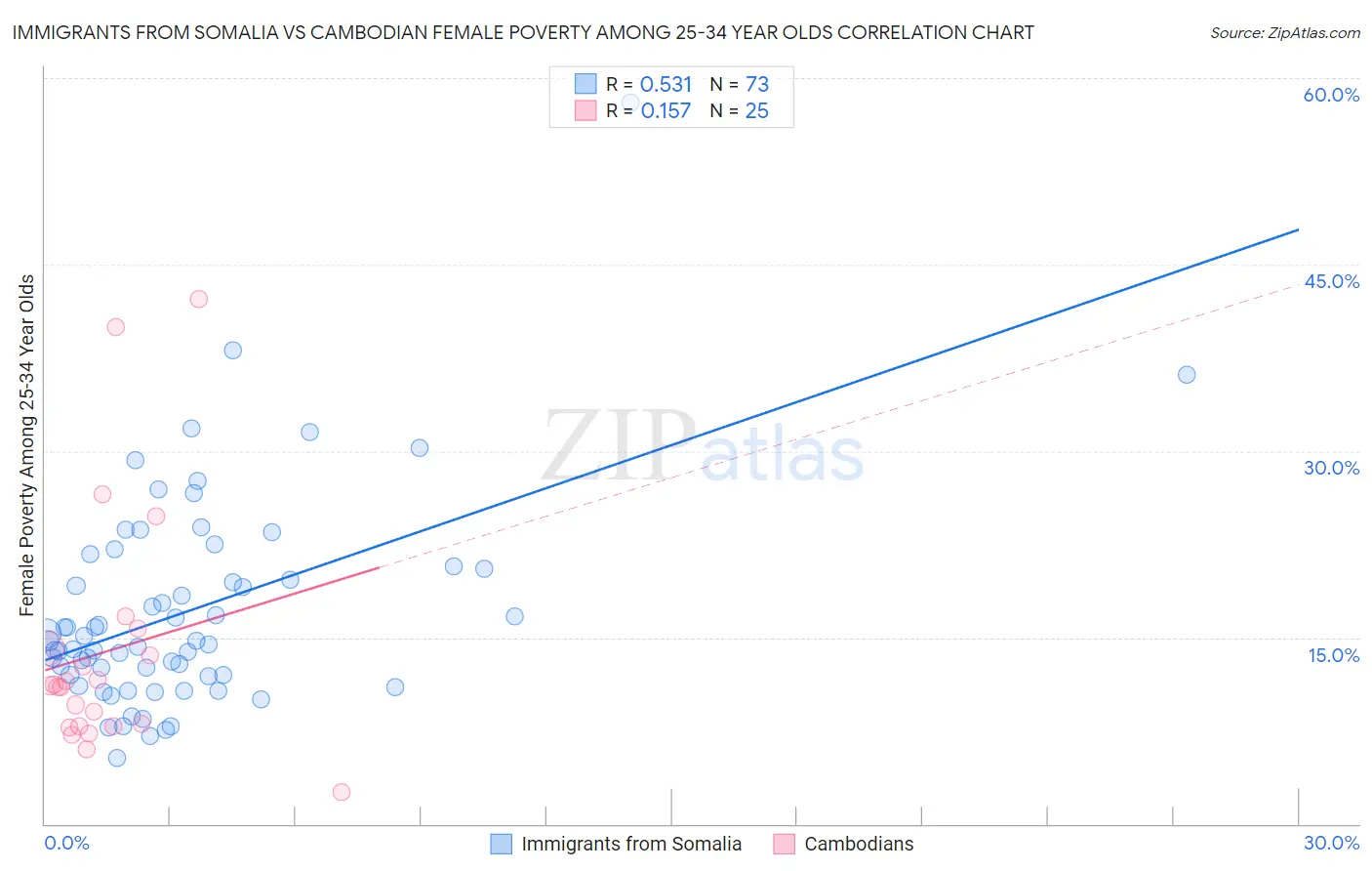 Immigrants from Somalia vs Cambodian Female Poverty Among 25-34 Year Olds