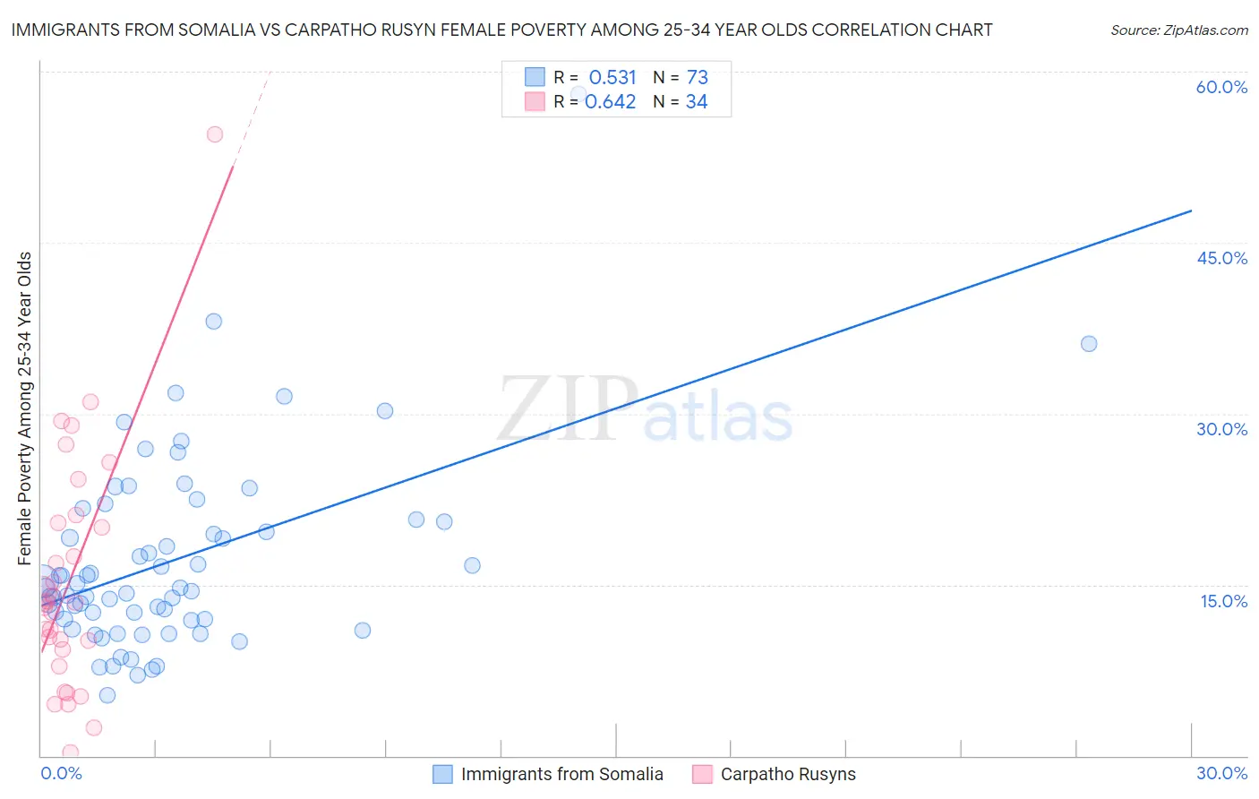 Immigrants from Somalia vs Carpatho Rusyn Female Poverty Among 25-34 Year Olds