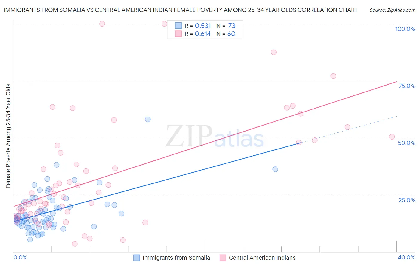 Immigrants from Somalia vs Central American Indian Female Poverty Among 25-34 Year Olds