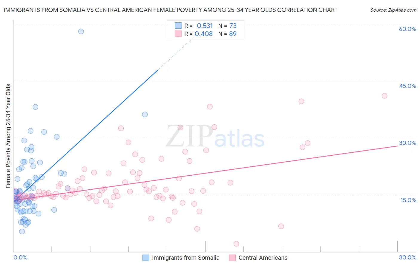 Immigrants from Somalia vs Central American Female Poverty Among 25-34 Year Olds