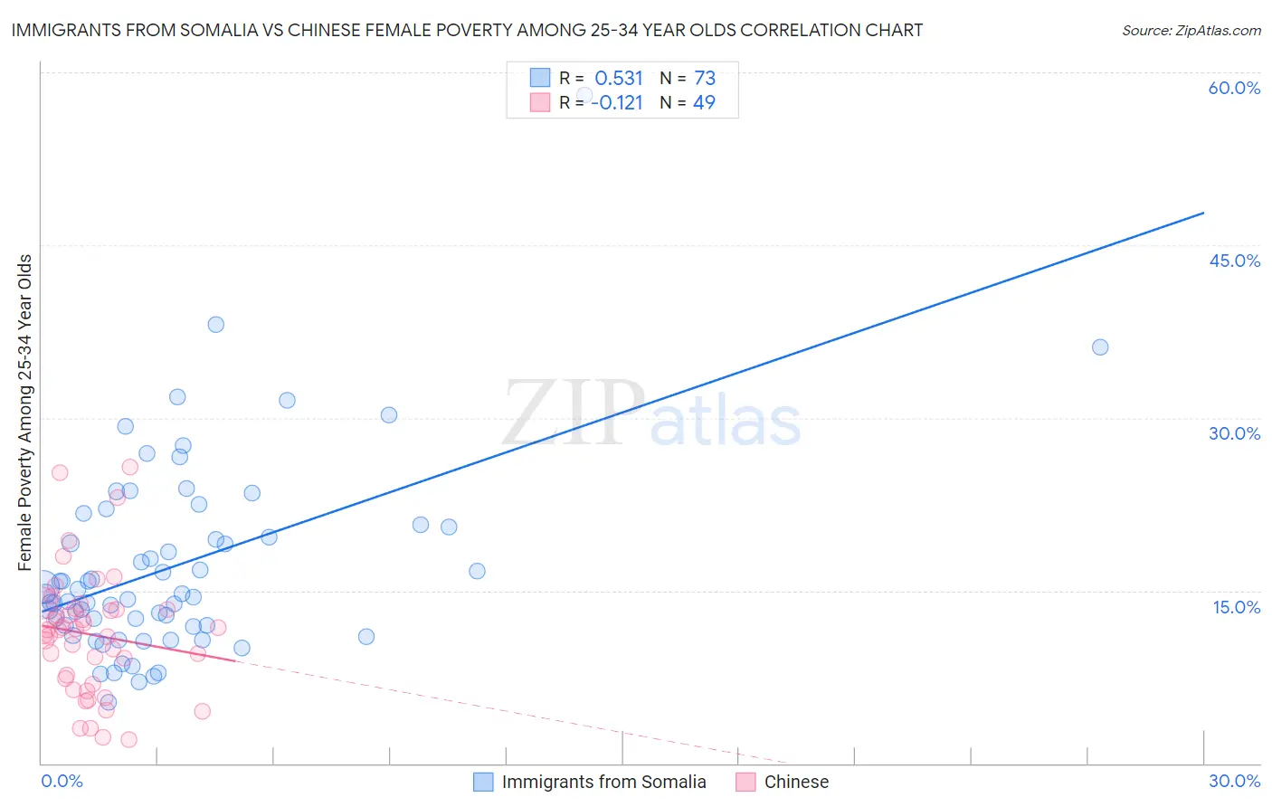 Immigrants from Somalia vs Chinese Female Poverty Among 25-34 Year Olds