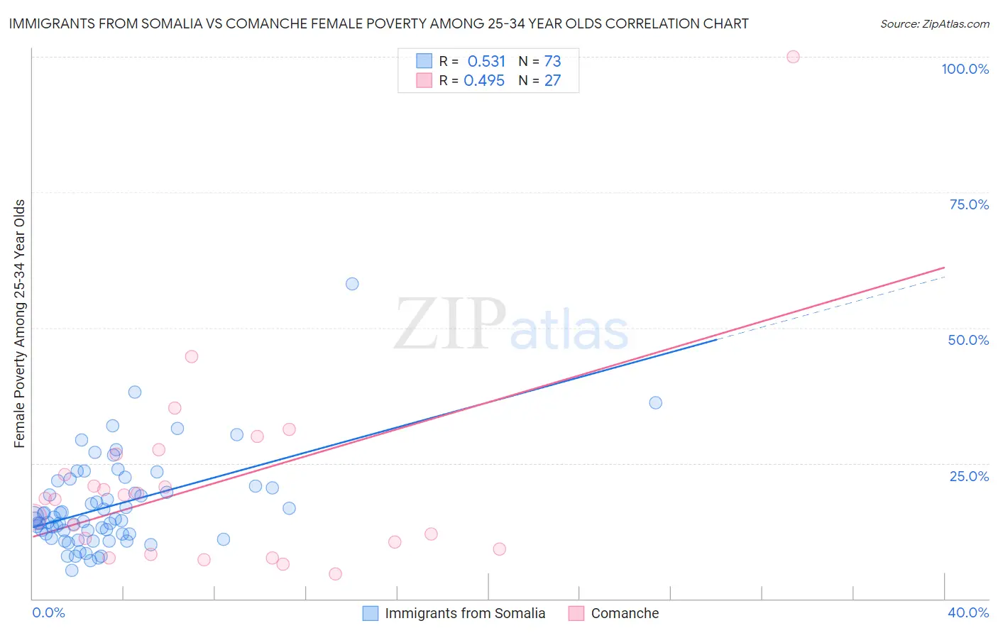 Immigrants from Somalia vs Comanche Female Poverty Among 25-34 Year Olds