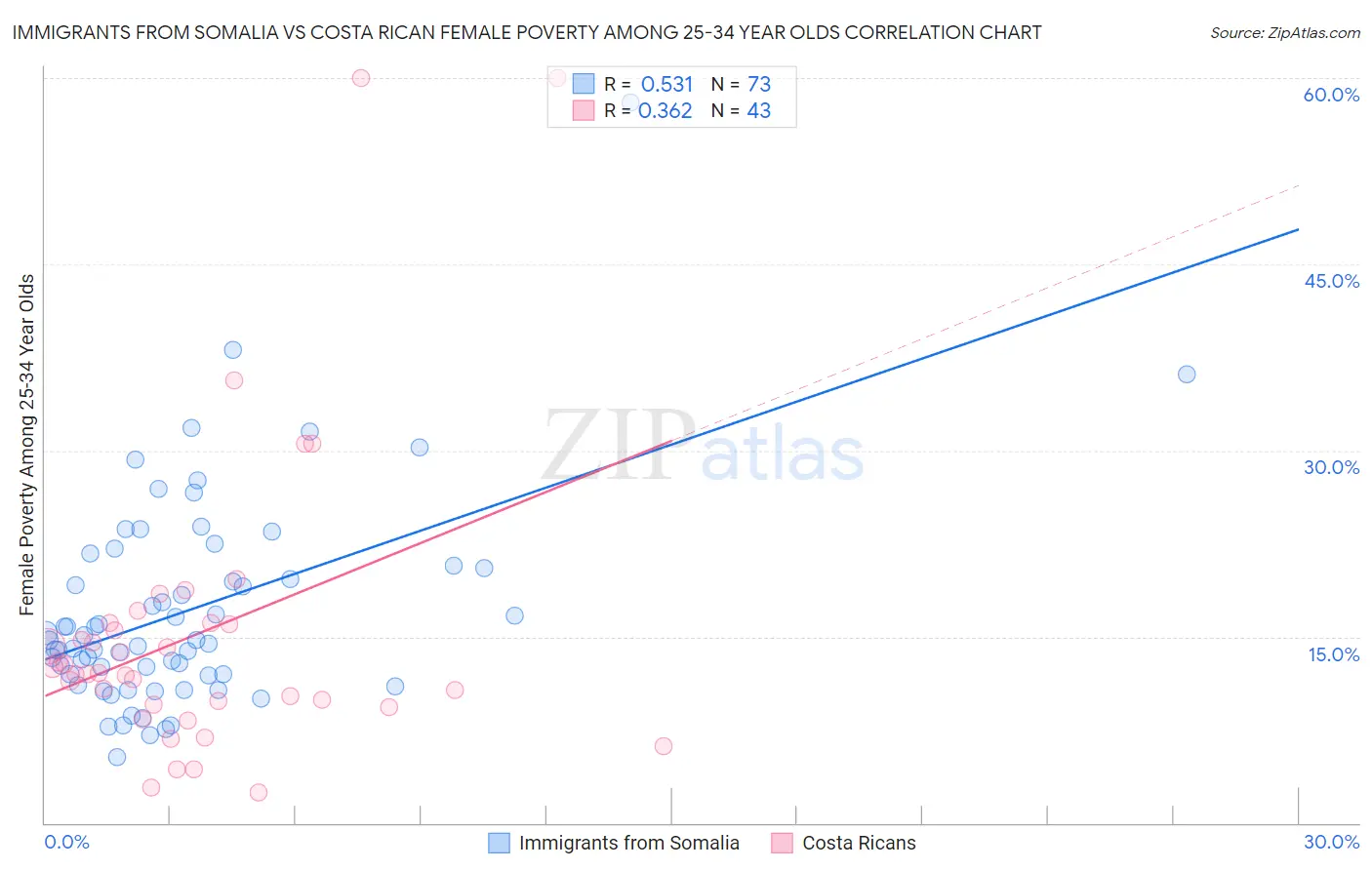 Immigrants from Somalia vs Costa Rican Female Poverty Among 25-34 Year Olds