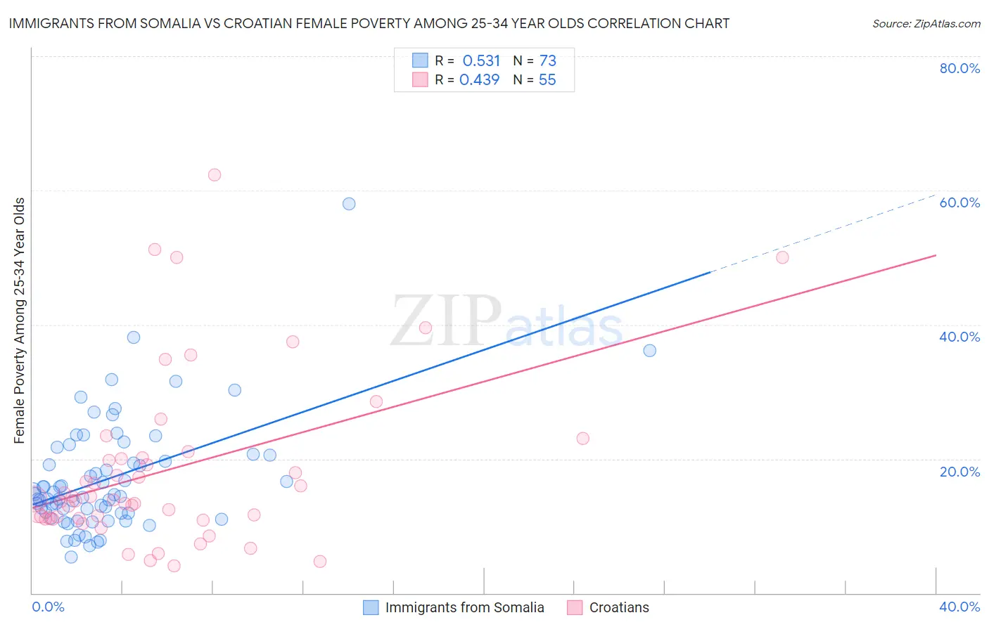 Immigrants from Somalia vs Croatian Female Poverty Among 25-34 Year Olds