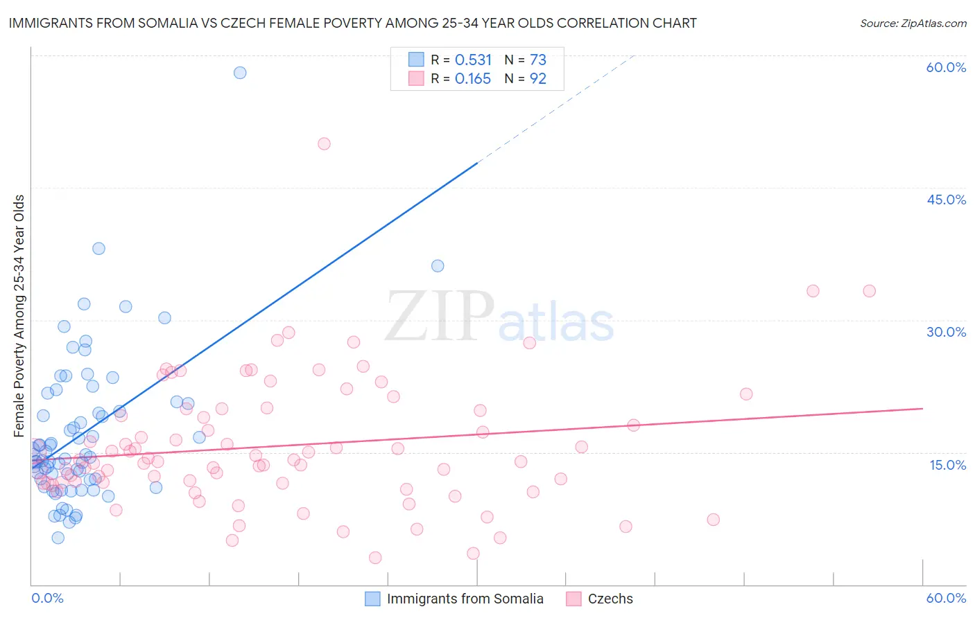 Immigrants from Somalia vs Czech Female Poverty Among 25-34 Year Olds