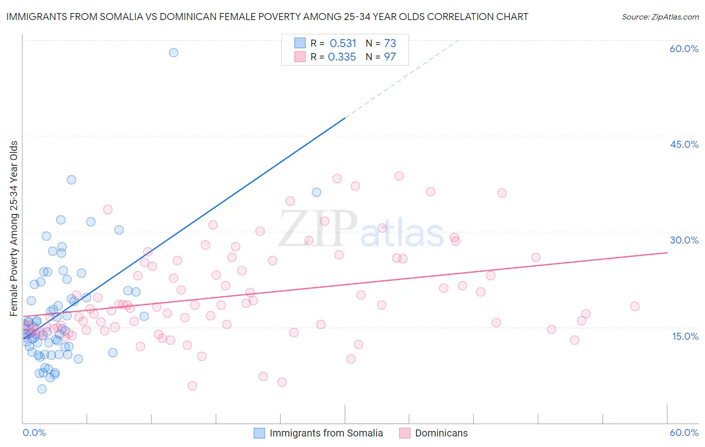 Immigrants from Somalia vs Dominican Female Poverty Among 25-34 Year Olds