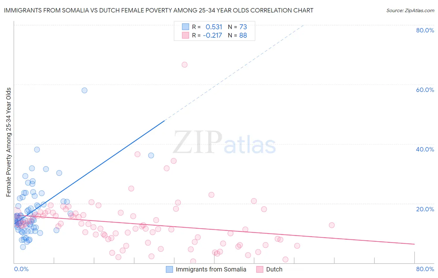 Immigrants from Somalia vs Dutch Female Poverty Among 25-34 Year Olds