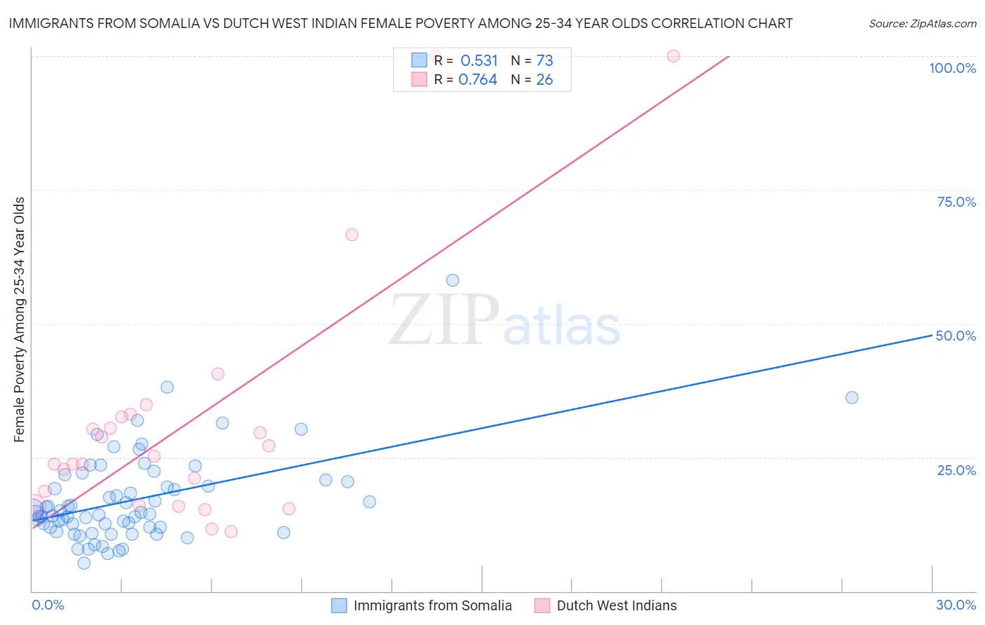 Immigrants from Somalia vs Dutch West Indian Female Poverty Among 25-34 Year Olds