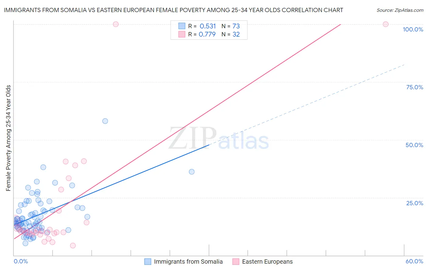 Immigrants from Somalia vs Eastern European Female Poverty Among 25-34 Year Olds