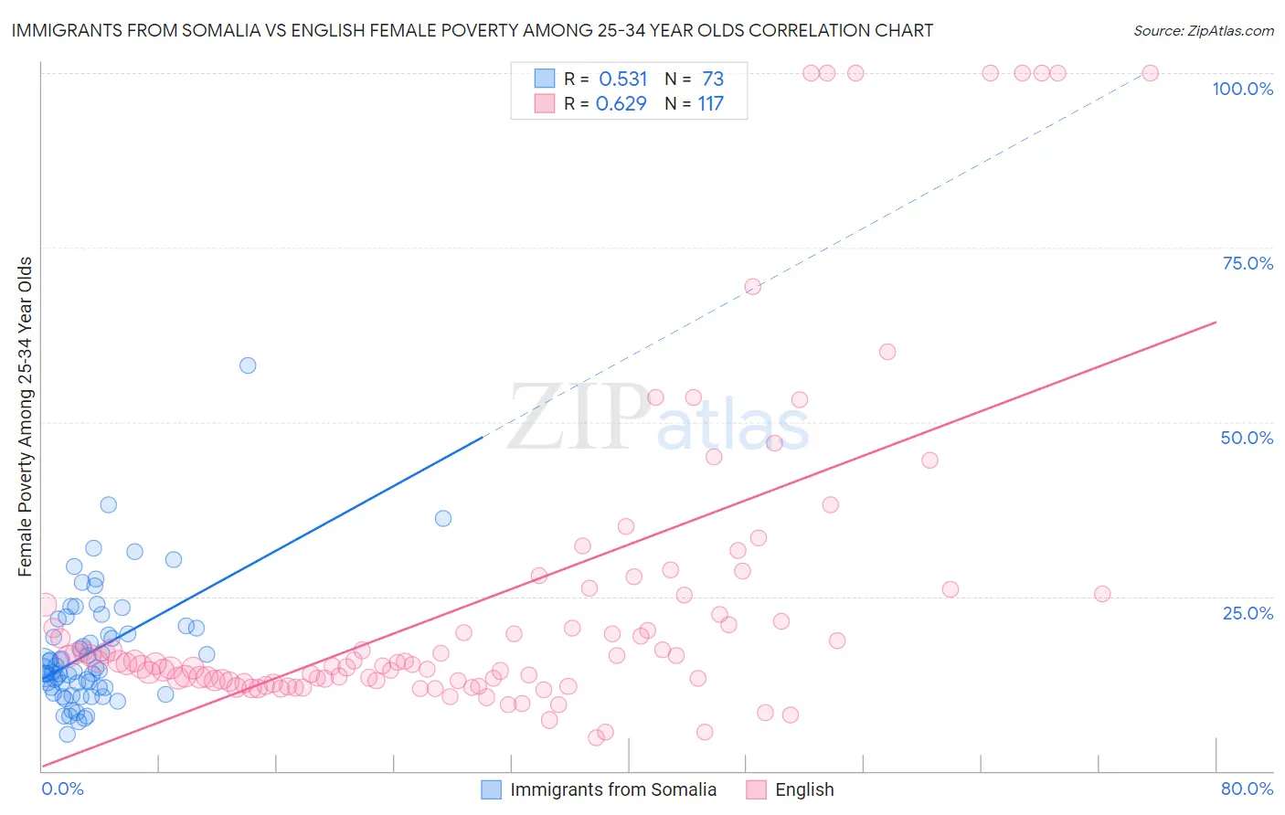 Immigrants from Somalia vs English Female Poverty Among 25-34 Year Olds