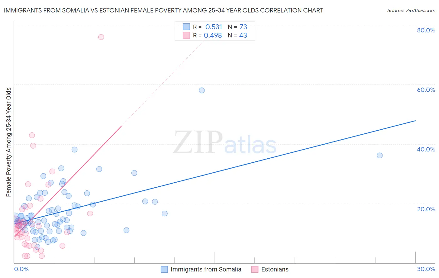 Immigrants from Somalia vs Estonian Female Poverty Among 25-34 Year Olds