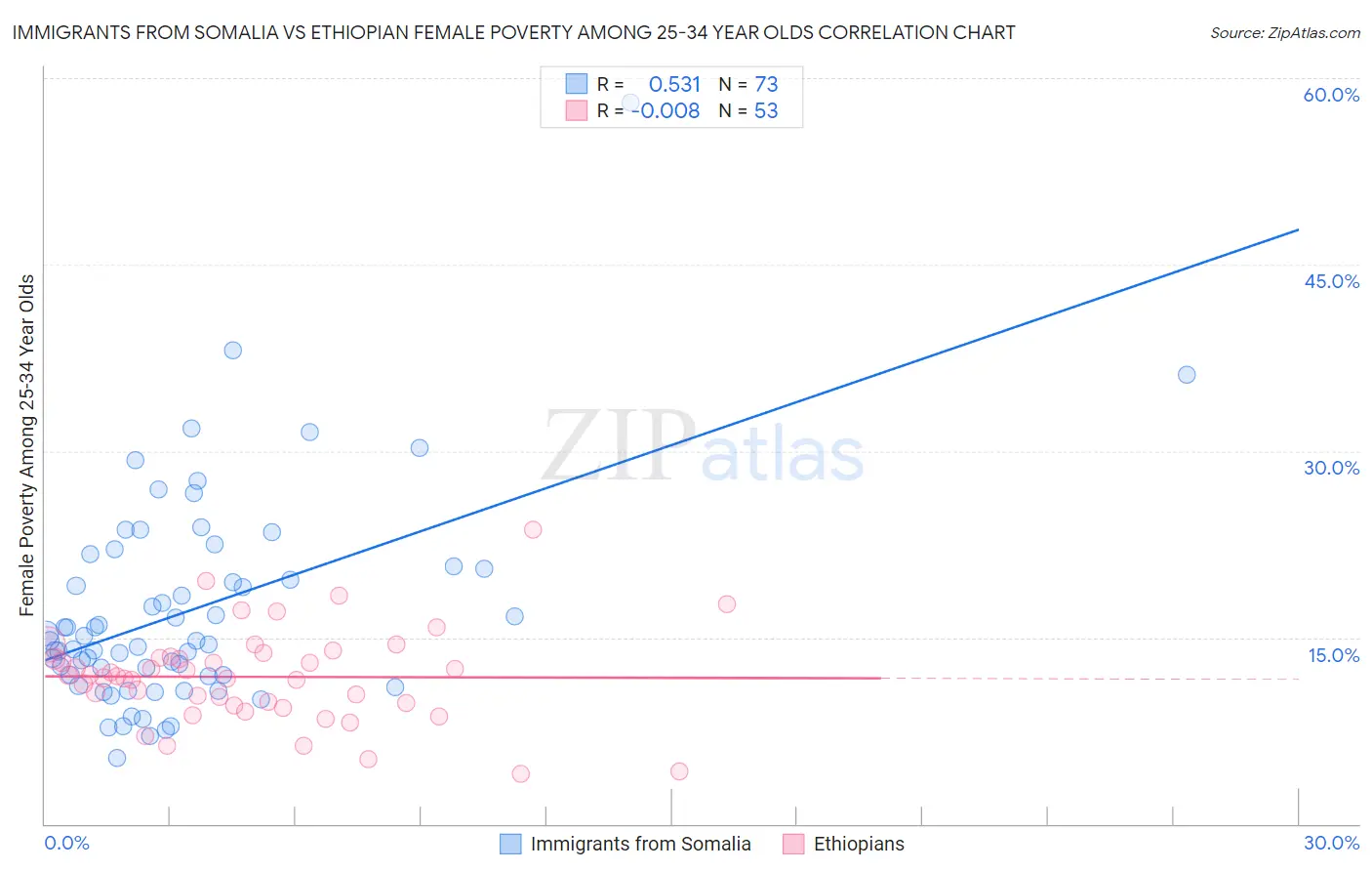 Immigrants from Somalia vs Ethiopian Female Poverty Among 25-34 Year Olds