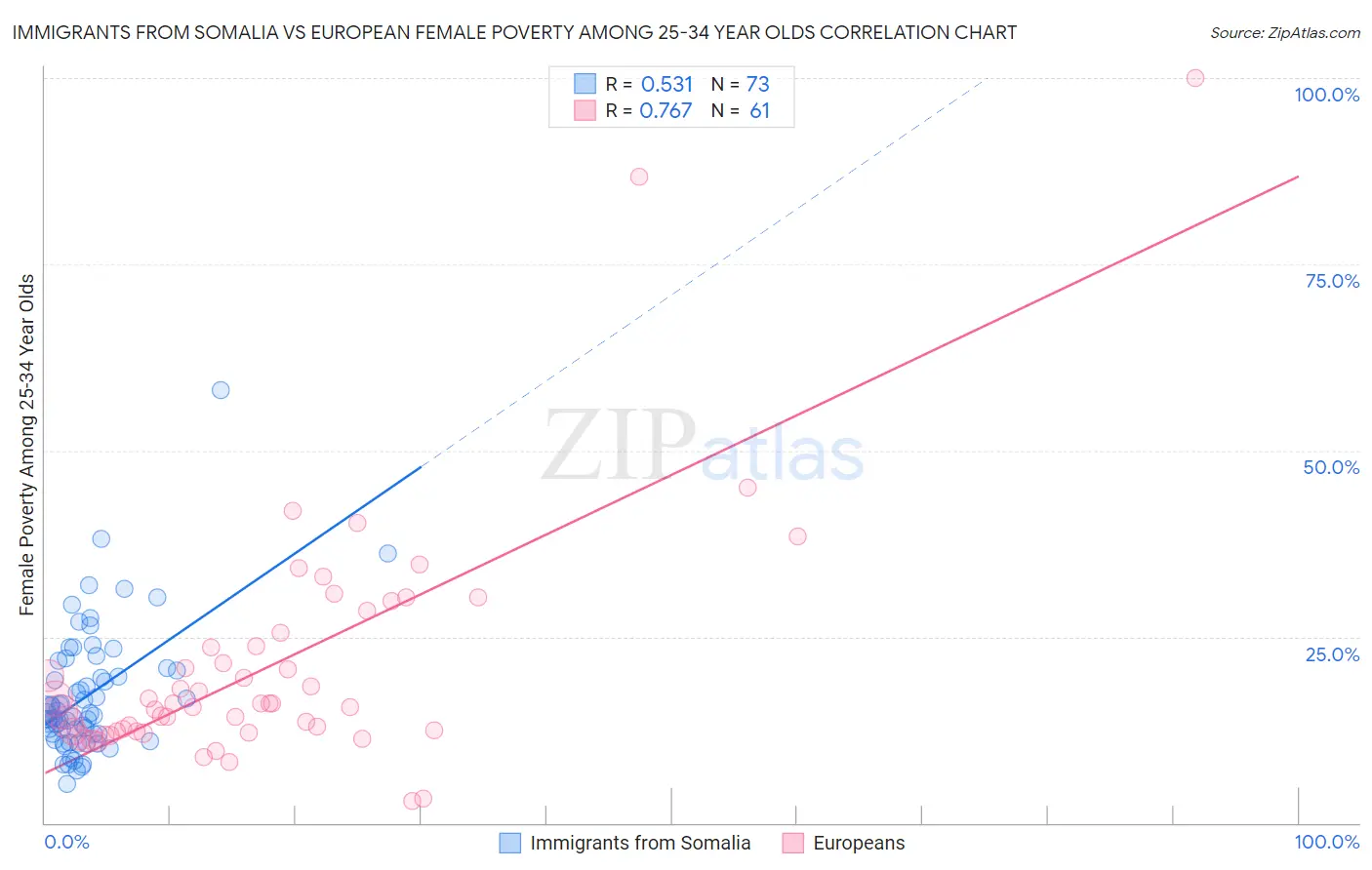 Immigrants from Somalia vs European Female Poverty Among 25-34 Year Olds