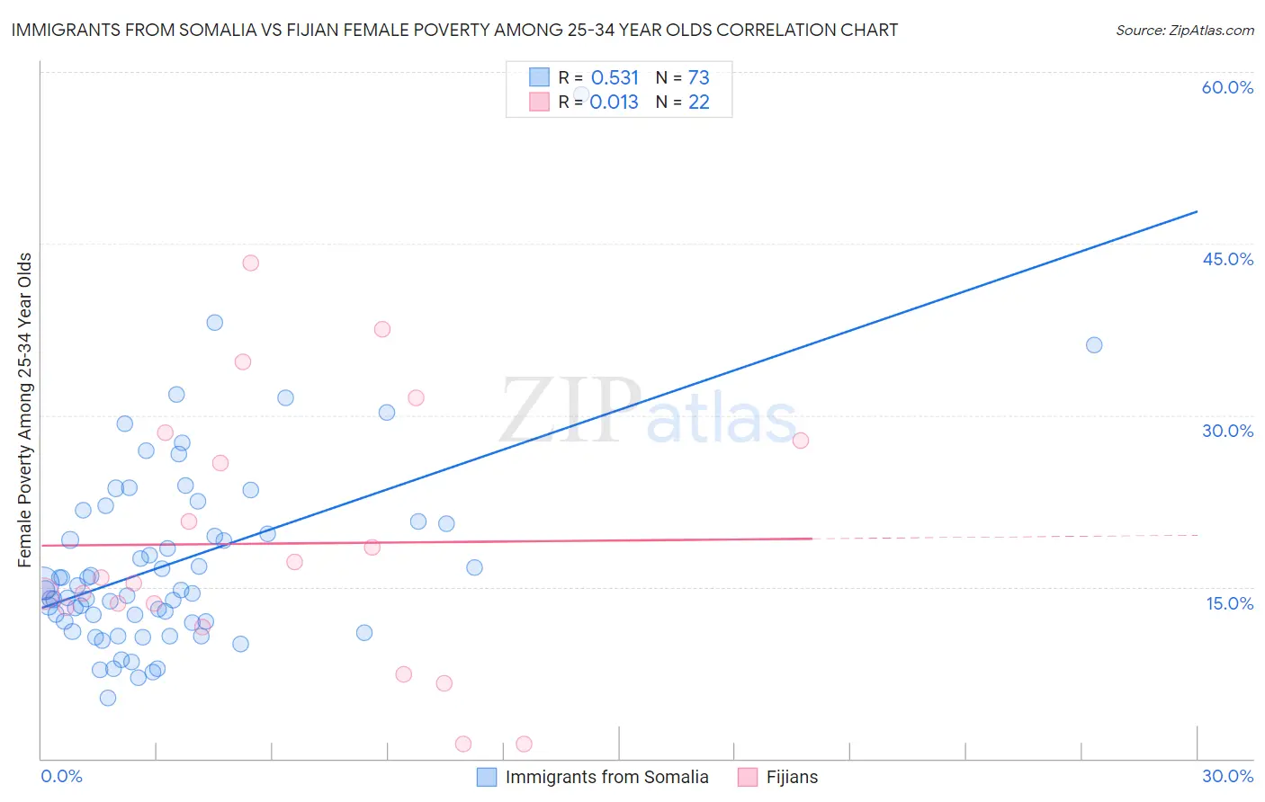 Immigrants from Somalia vs Fijian Female Poverty Among 25-34 Year Olds