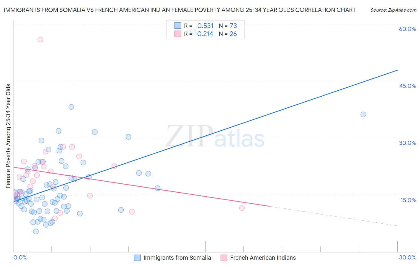 Immigrants from Somalia vs French American Indian Female Poverty Among 25-34 Year Olds