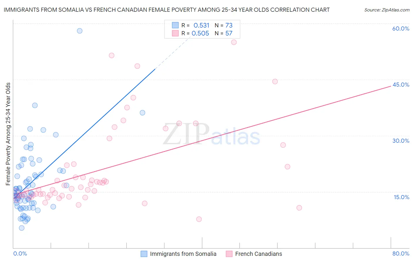 Immigrants from Somalia vs French Canadian Female Poverty Among 25-34 Year Olds