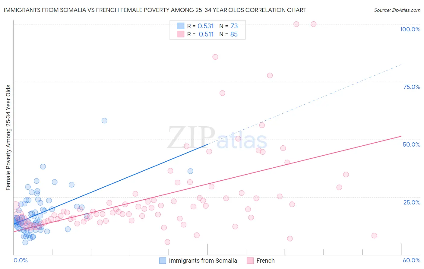 Immigrants from Somalia vs French Female Poverty Among 25-34 Year Olds