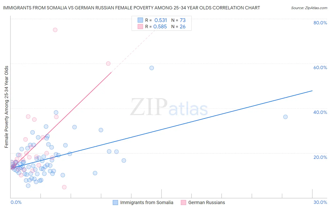 Immigrants from Somalia vs German Russian Female Poverty Among 25-34 Year Olds