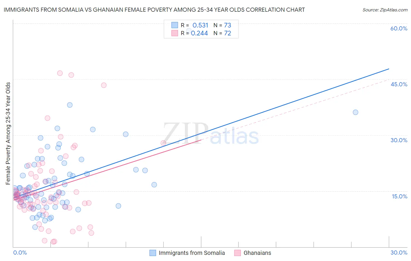 Immigrants from Somalia vs Ghanaian Female Poverty Among 25-34 Year Olds