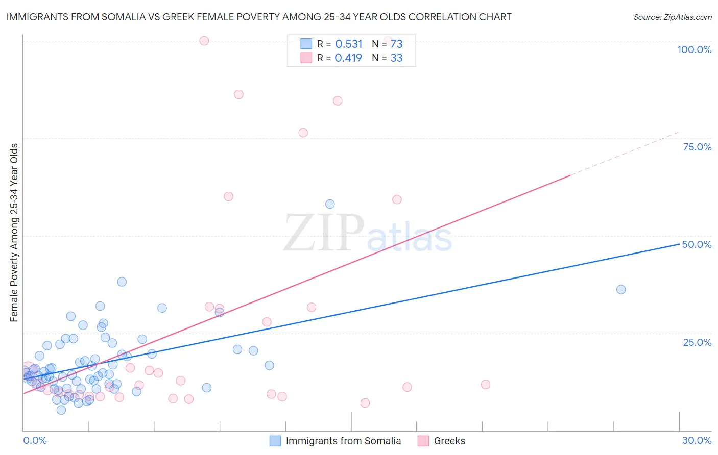 Immigrants from Somalia vs Greek Female Poverty Among 25-34 Year Olds