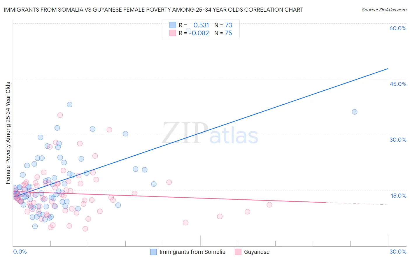 Immigrants from Somalia vs Guyanese Female Poverty Among 25-34 Year Olds