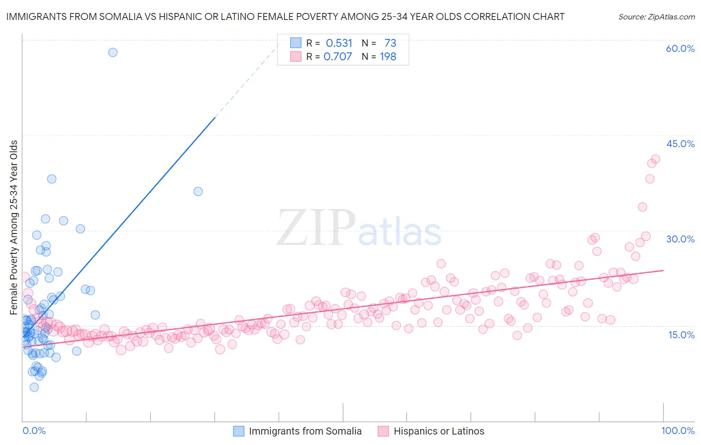 Immigrants from Somalia vs Hispanic or Latino Female Poverty Among 25-34 Year Olds
