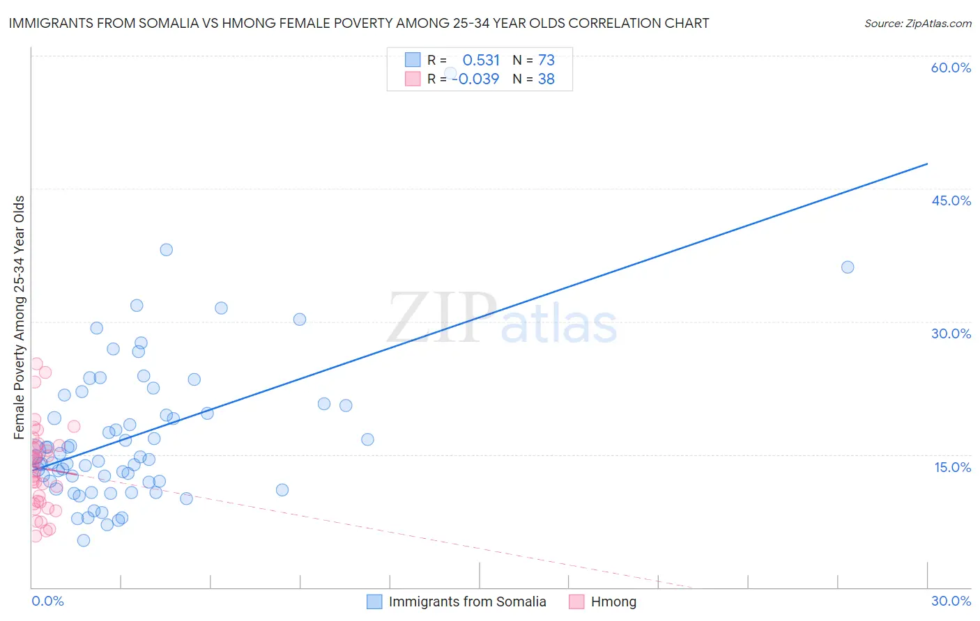 Immigrants from Somalia vs Hmong Female Poverty Among 25-34 Year Olds