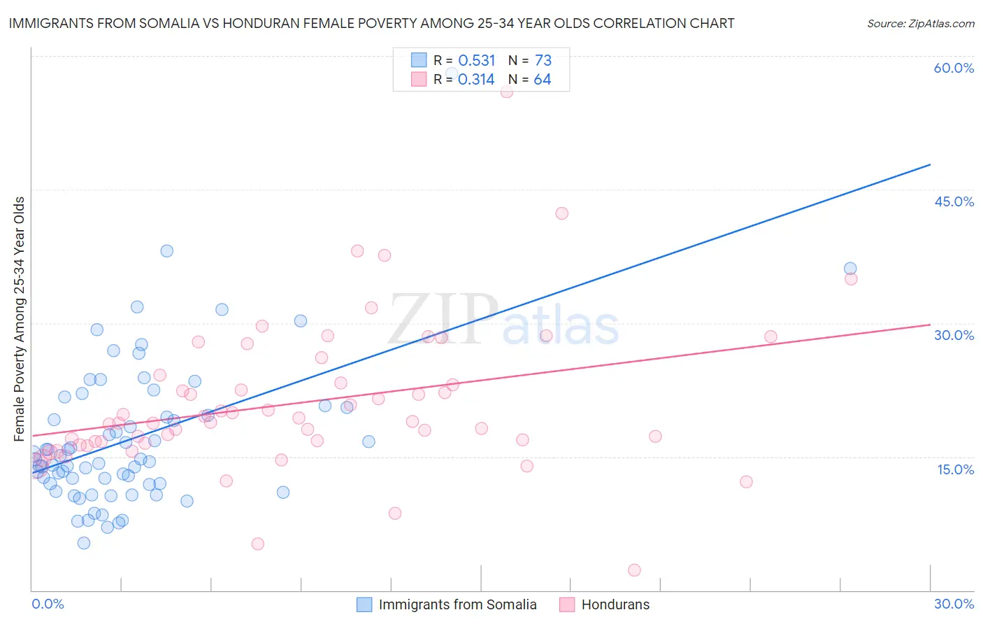 Immigrants from Somalia vs Honduran Female Poverty Among 25-34 Year Olds