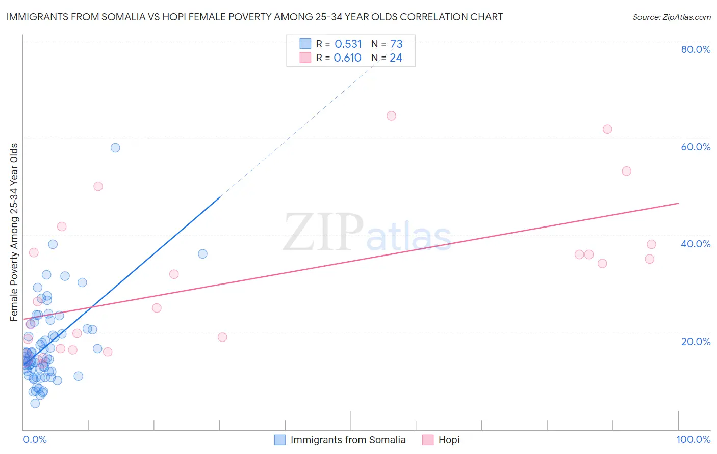 Immigrants from Somalia vs Hopi Female Poverty Among 25-34 Year Olds