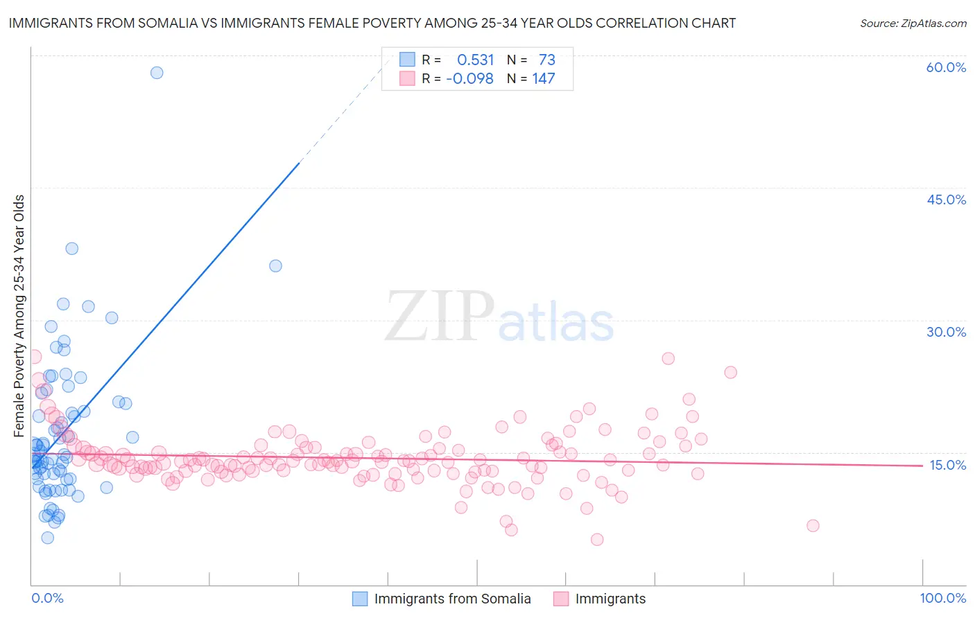 Immigrants from Somalia vs Immigrants Female Poverty Among 25-34 Year Olds