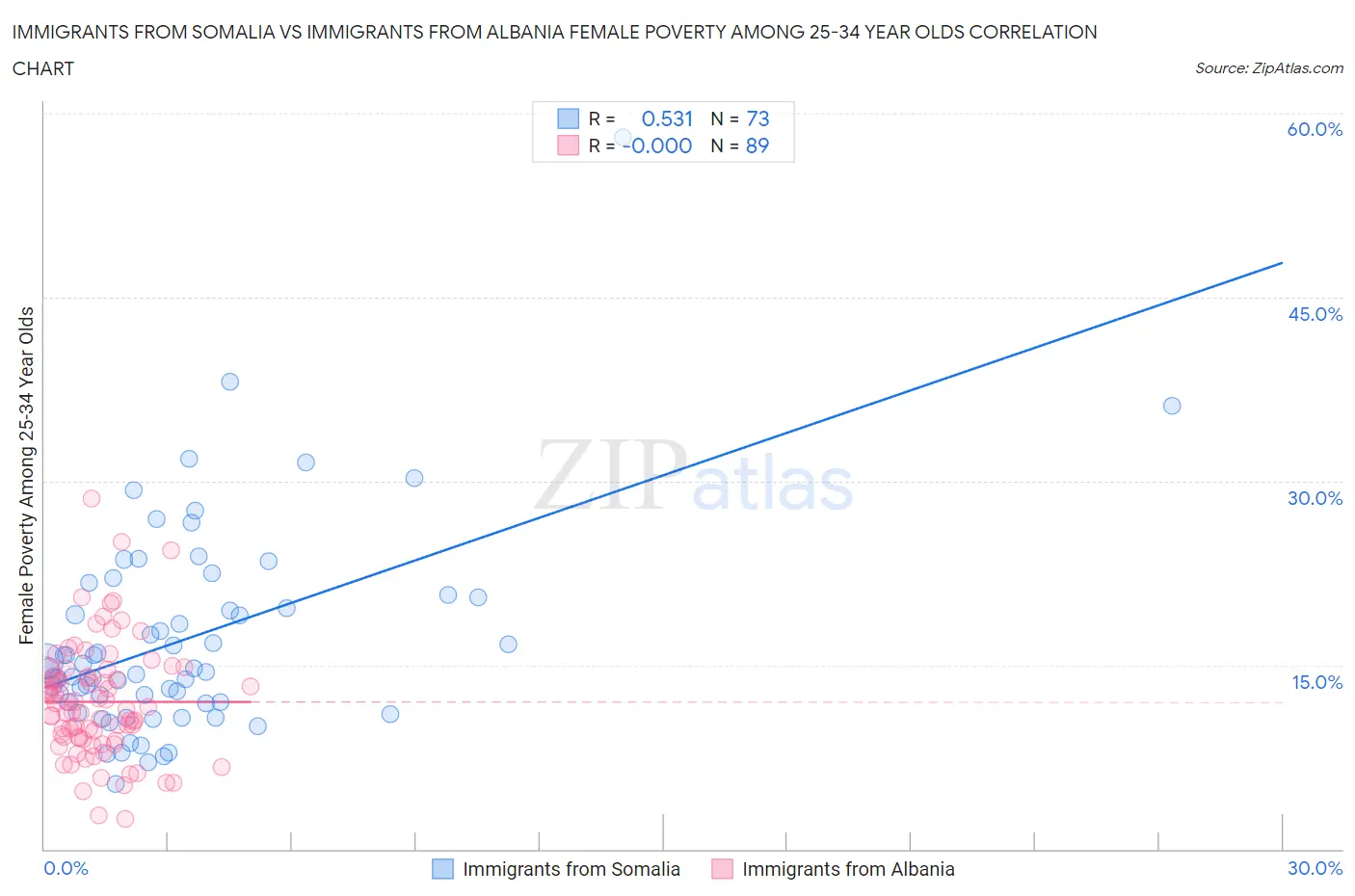 Immigrants from Somalia vs Immigrants from Albania Female Poverty Among 25-34 Year Olds