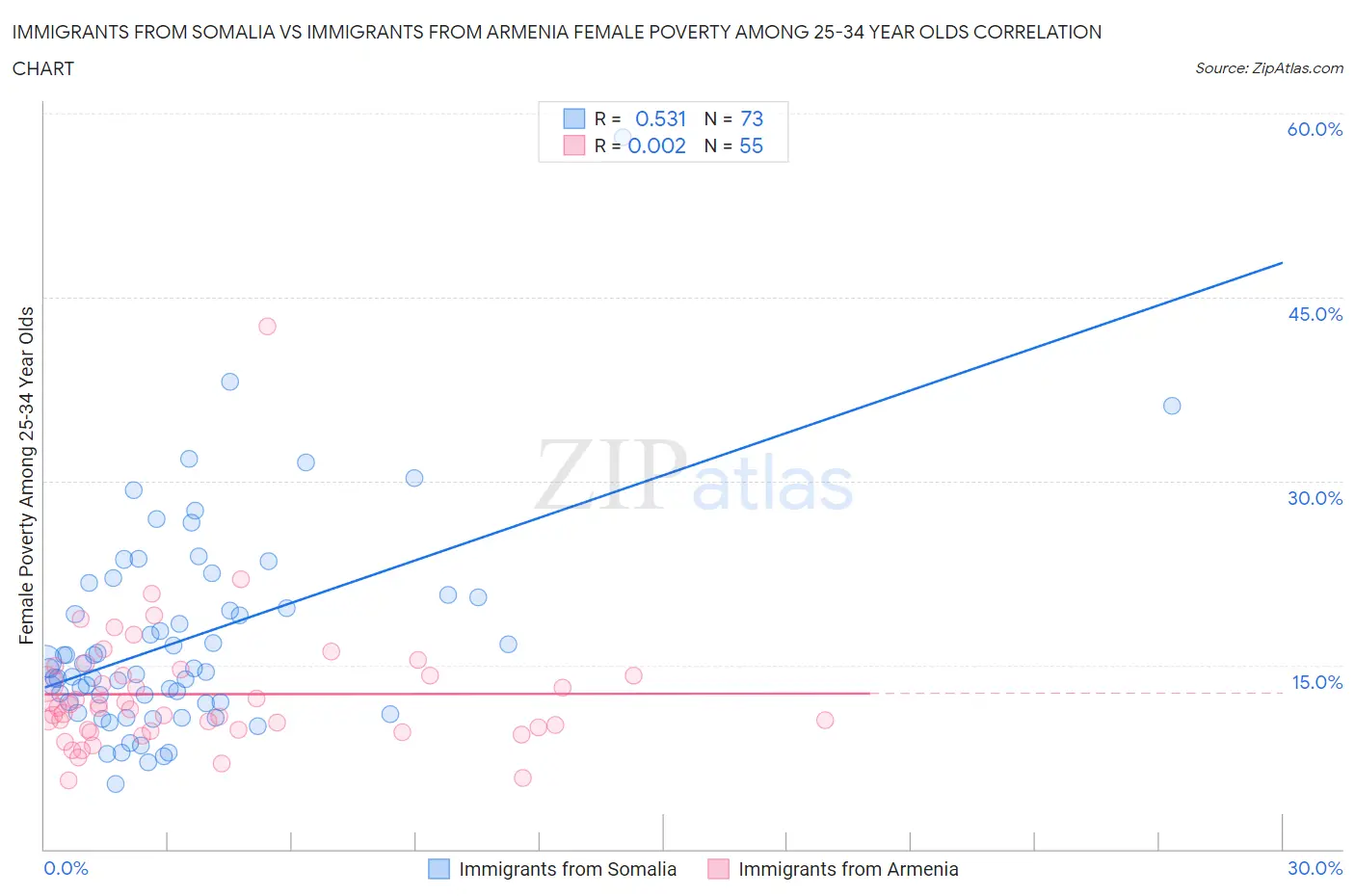 Immigrants from Somalia vs Immigrants from Armenia Female Poverty Among 25-34 Year Olds