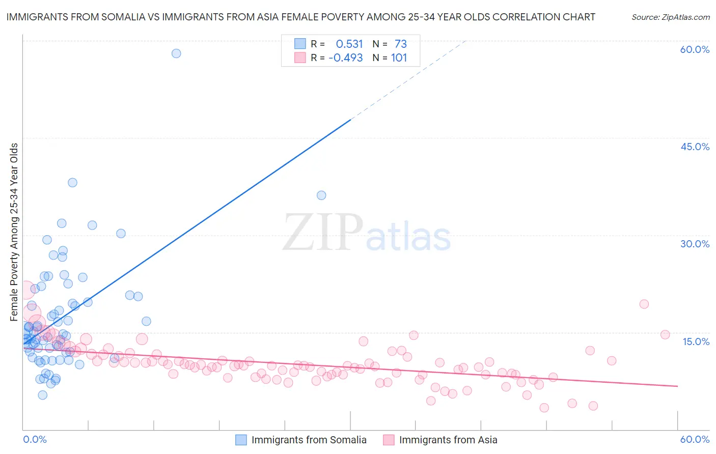 Immigrants from Somalia vs Immigrants from Asia Female Poverty Among 25-34 Year Olds