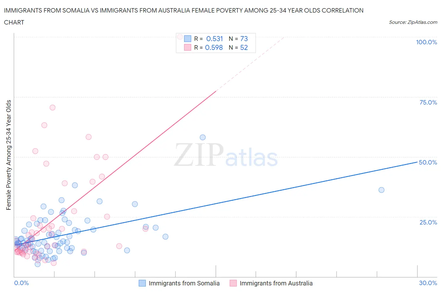 Immigrants from Somalia vs Immigrants from Australia Female Poverty Among 25-34 Year Olds