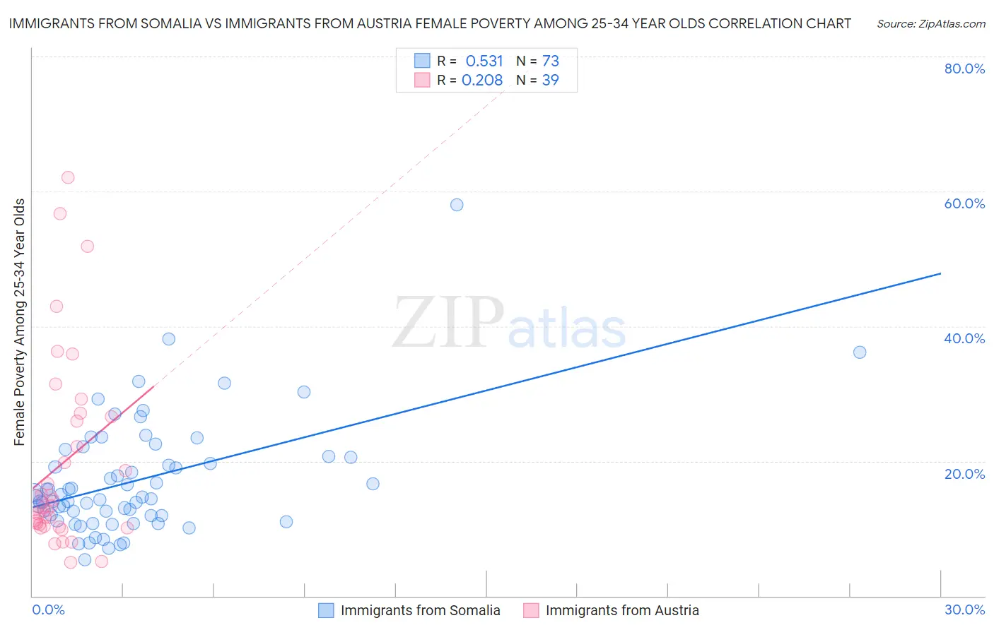 Immigrants from Somalia vs Immigrants from Austria Female Poverty Among 25-34 Year Olds