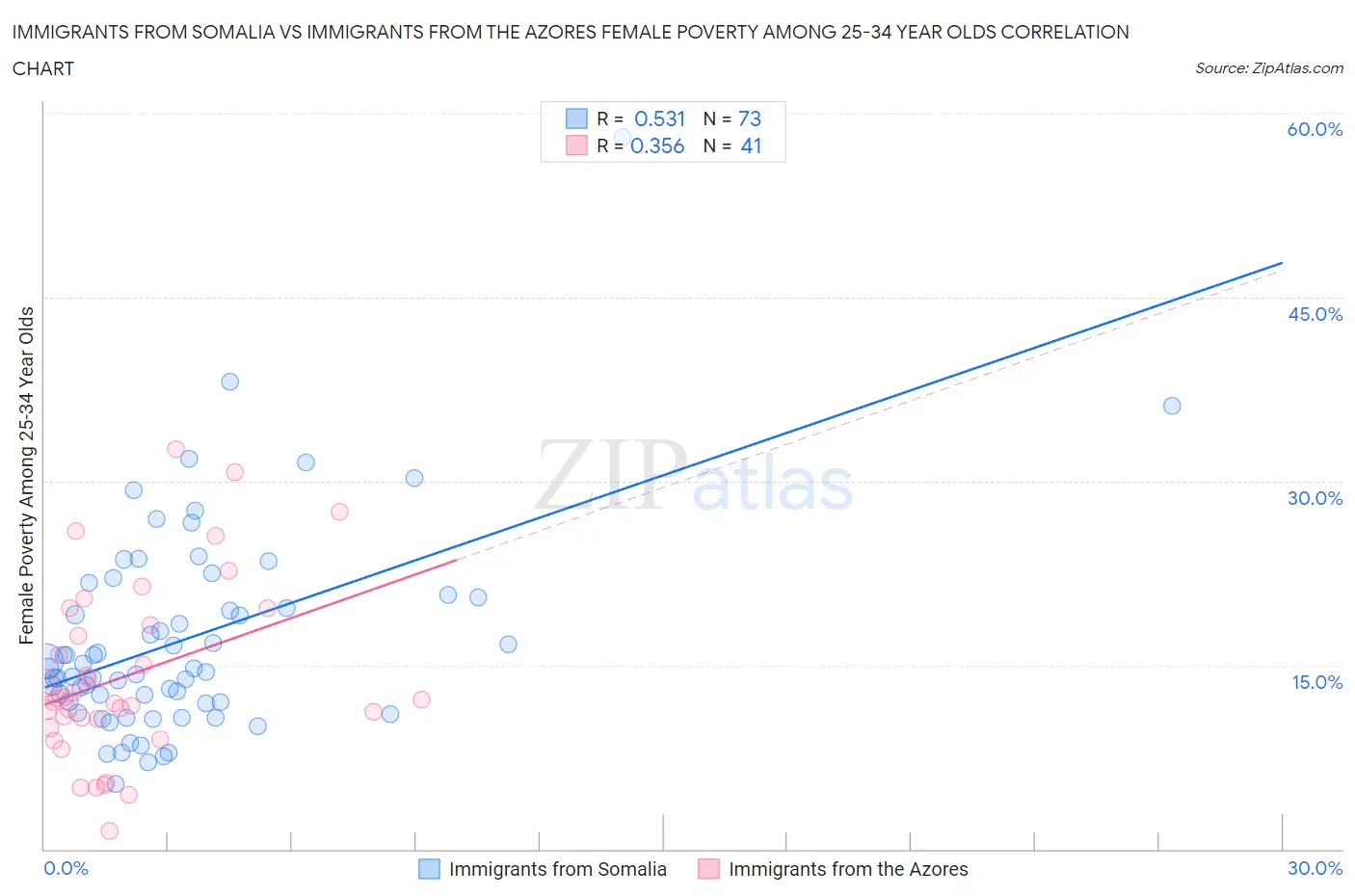 Immigrants from Somalia vs Immigrants from the Azores Female Poverty Among 25-34 Year Olds