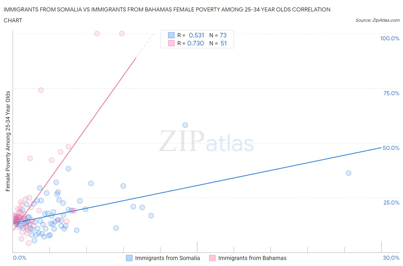 Immigrants from Somalia vs Immigrants from Bahamas Female Poverty Among 25-34 Year Olds